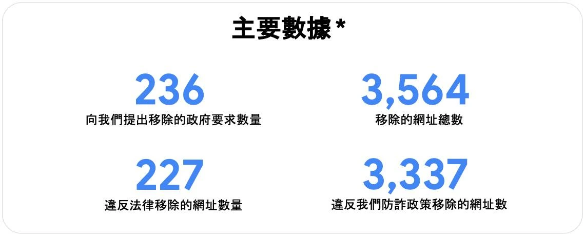 Gemini 助力移除有害廣告，Google 阻詐在台移除 3,564 個網址
